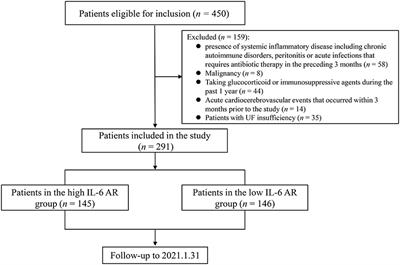 High intraperitoneal interleukin-6 levels predict ultrafiltration (UF) insufficiency in peritoneal dialysis patients: A prospective cohort study